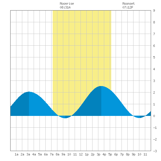 Whitehaven tide chart for Tuesday, January 20, 2026