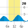 Whitehaven tide chart for Tuesday, January 20, 2026