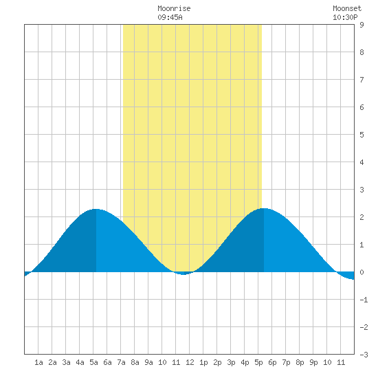 Whitehaven tide chart for Friday, January 23, 2026