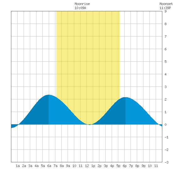 Whitehaven tide chart for Saturday, January 24, 2026
