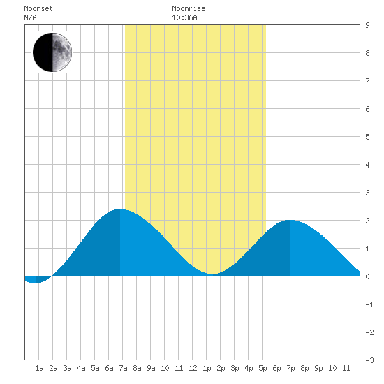 Whitehaven tide chart for Sunday, January 25, 2026
