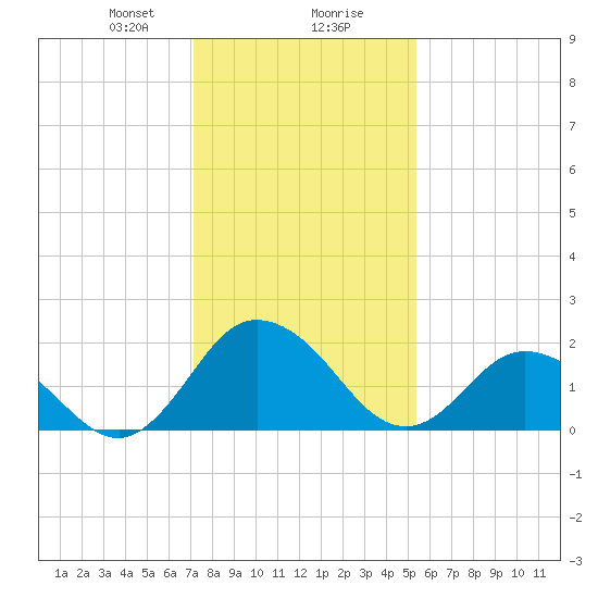 Whitehaven tide chart for Wednesday, January 28, 2026