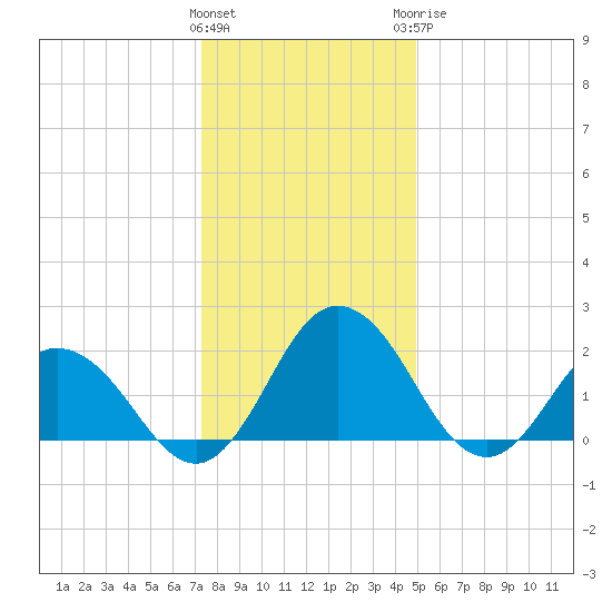 Whitehaven tide chart for Friday, January 2, 2026