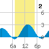 Whitehaven tide chart for Friday, January 2, 2026