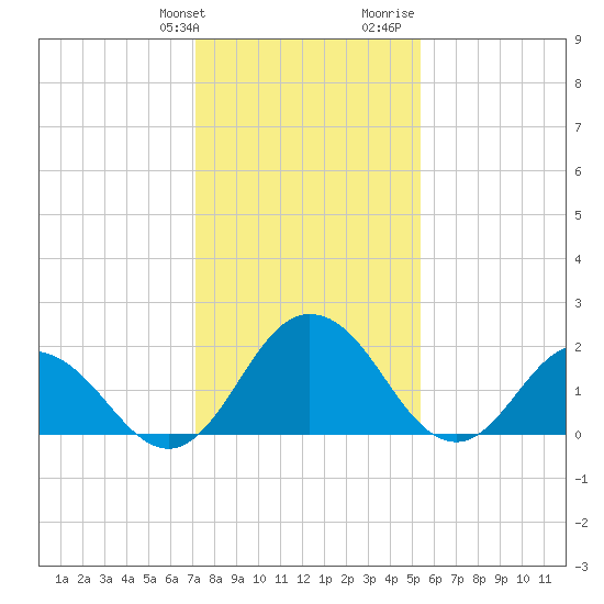 Whitehaven tide chart for Friday, January 30, 2026