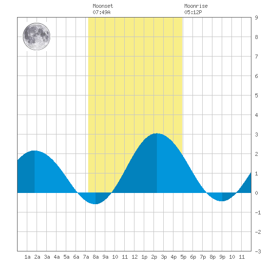 Whitehaven tide chart for Saturday, January 3, 2026