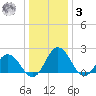 Whitehaven tide chart for Saturday, January 3, 2026