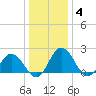 Whitehaven tide chart for Sunday, January 4, 2026