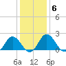 Whitehaven tide chart for Tuesday, January 6, 2026