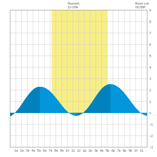 Whitehaven tide chart for Wednesday, January 7, 2026