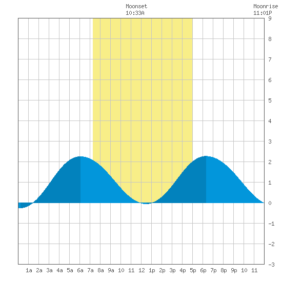 Whitehaven tide chart for Thursday, January 8, 2026