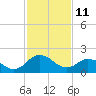 Whitehaven tide chart for Wednesday, February 11, 2026