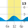 Whitehaven tide chart for Friday, February 13, 2026
