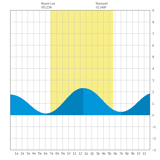 Whitehaven tide chart for Saturday, February 14, 2026