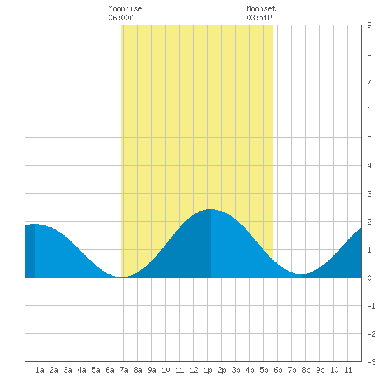 Whitehaven tide chart for Sunday, February 15, 2026