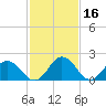 Whitehaven tide chart for Monday, February 16, 2026