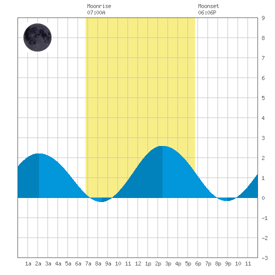 Whitehaven tide chart for Tuesday, February 17, 2026