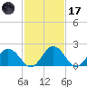 Whitehaven tide chart for Tuesday, February 17, 2026
