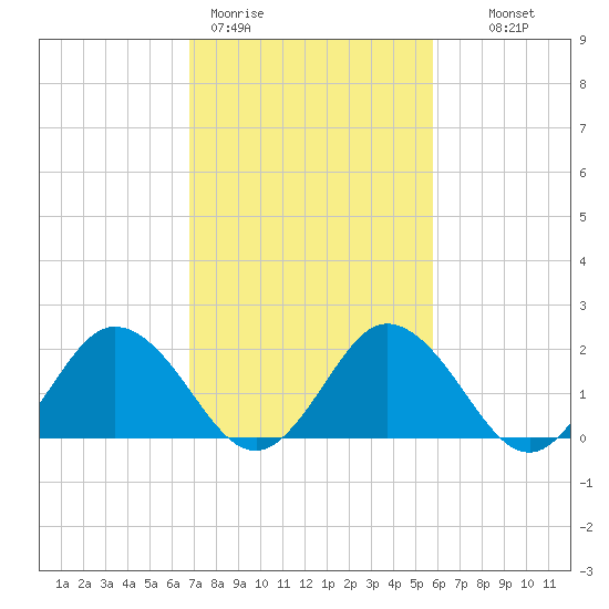Whitehaven tide chart for Thursday, February 19, 2026