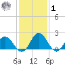 Whitehaven tide chart for Sunday, February 1, 2026