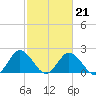 Whitehaven tide chart for Saturday, February 21, 2026