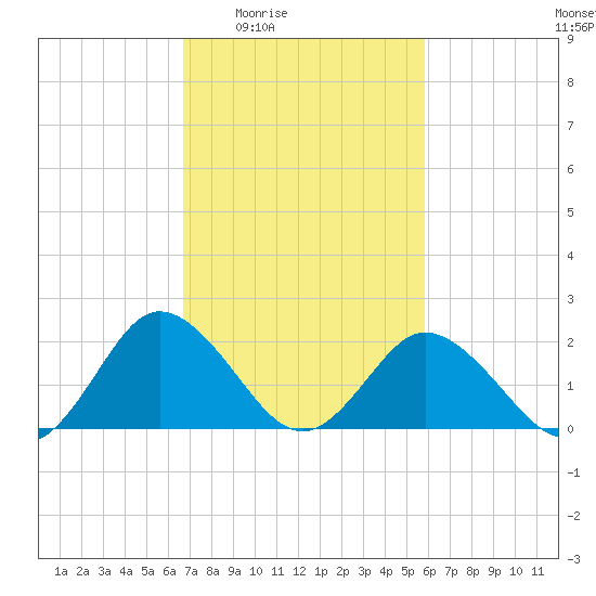 Whitehaven tide chart for Sunday, February 22, 2026