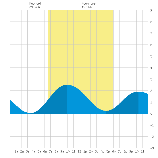 Whitehaven tide chart for Thursday, February 26, 2026