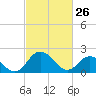 Whitehaven tide chart for Thursday, February 26, 2026