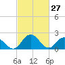 Whitehaven tide chart for Friday, February 27, 2026