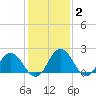 Whitehaven tide chart for Monday, February 2, 2026