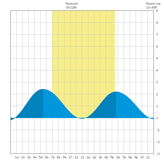 Whitehaven tide chart for Friday, February 6, 2026