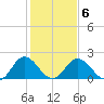 Whitehaven tide chart for Friday, February 6, 2026