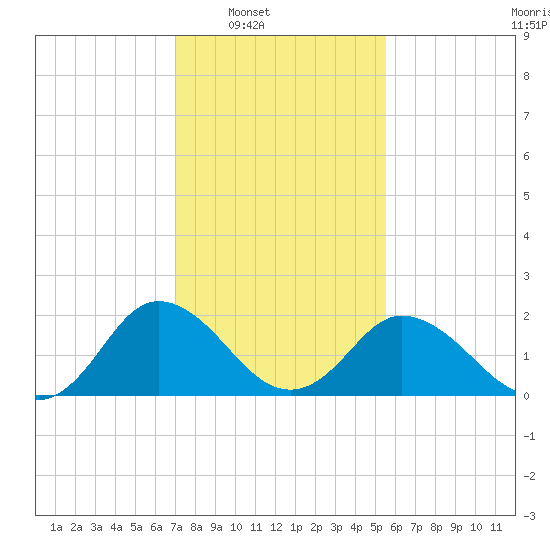 Whitehaven tide chart for Saturday, February 7, 2026