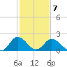 Whitehaven tide chart for Saturday, February 7, 2026