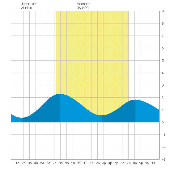 Whitehaven tide chart for Tuesday, March 10, 2026