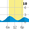 Whitehaven tide chart for Tuesday, March 10, 2026