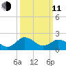 Whitehaven tide chart for Wednesday, March 11, 2026