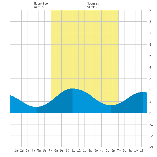 Whitehaven tide chart for Friday, March 13, 2026