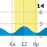 Whitehaven tide chart for Saturday, March 14, 2026