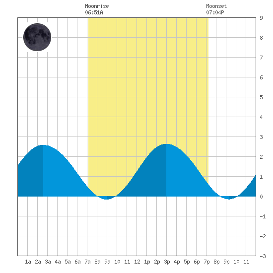 Whitehaven tide chart for Wednesday, March 18, 2026