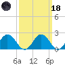 Whitehaven tide chart for Wednesday, March 18, 2026