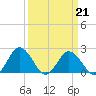 Whitehaven tide chart for Saturday, March 21, 2026