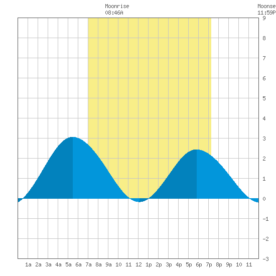 Whitehaven tide chart for Sunday, March 22, 2026