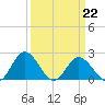 Whitehaven tide chart for Sunday, March 22, 2026
