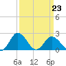 Whitehaven tide chart for Monday, March 23, 2026