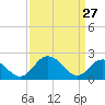 Whitehaven tide chart for Friday, March 27, 2026