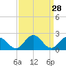Whitehaven tide chart for Saturday, March 28, 2026