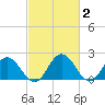Whitehaven tide chart for Monday, March 2, 2026