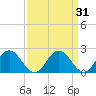 Whitehaven tide chart for Tuesday, March 31, 2026