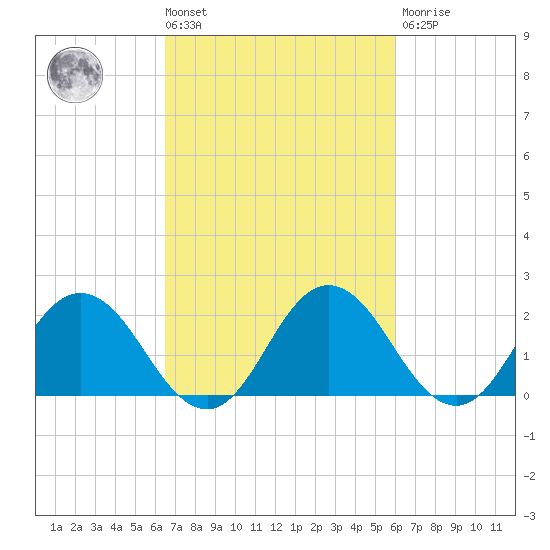 Whitehaven tide chart for Tuesday, March 3, 2026